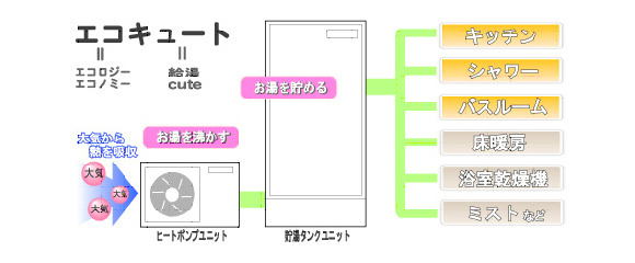 エコキュートの仕組み