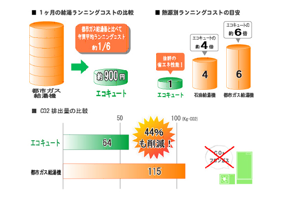 ランニングコストの比較