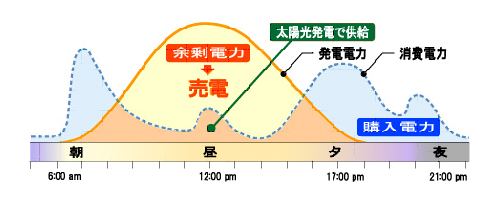 太陽光発電で供給