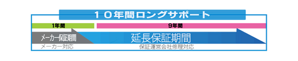 10年間ロングサポート